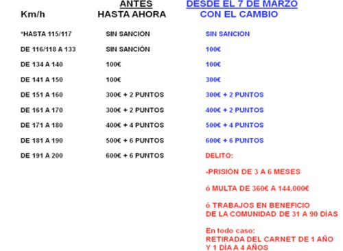 Table de sanciones de tréfico