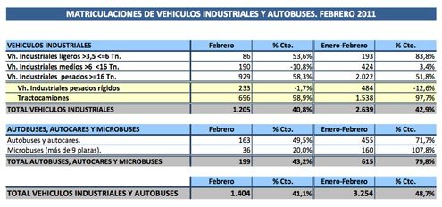 Matriculaciones vehículos industriales febrero
