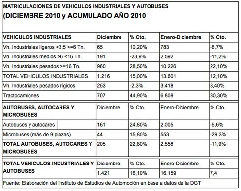Matriculaciones vehiculos industriales 2010