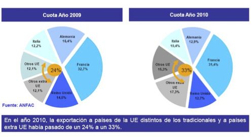 Exportaciones febrero