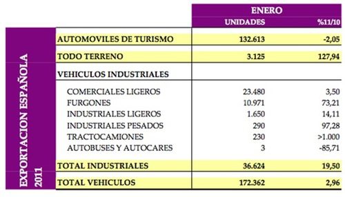Exportación vehículos España