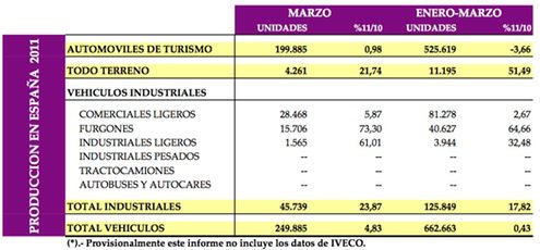 Producción vehículos España enero-marzo 2011