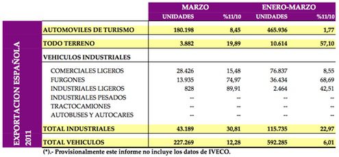 Exportación vehículos España enero-marzo 2011