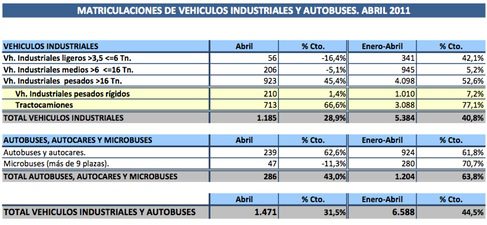 Matriculaciones vehículos industriales abril 2011