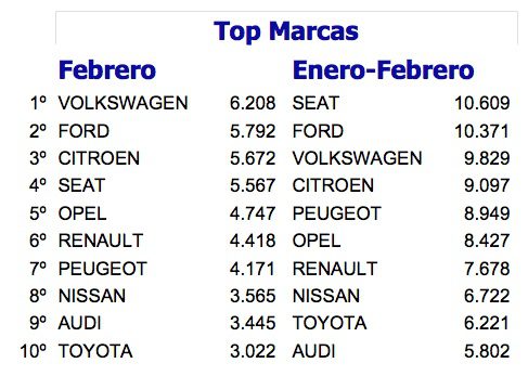 Top marcas febrero