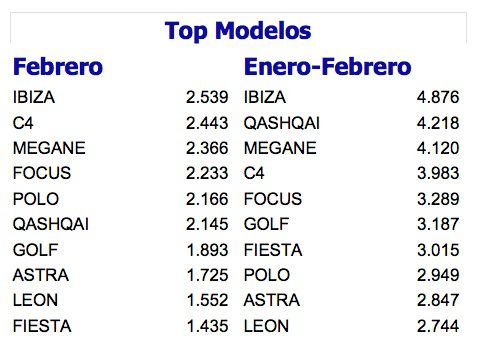 Top modelos