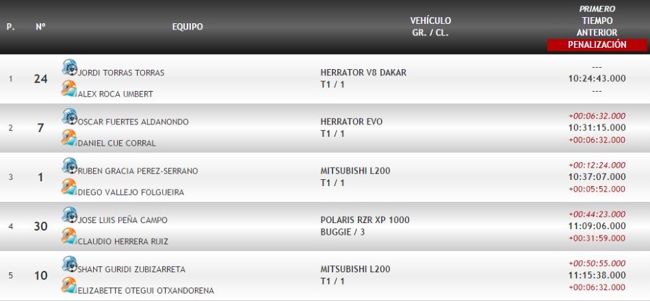Clasificación general del Rally de Serón (vía codea.es)