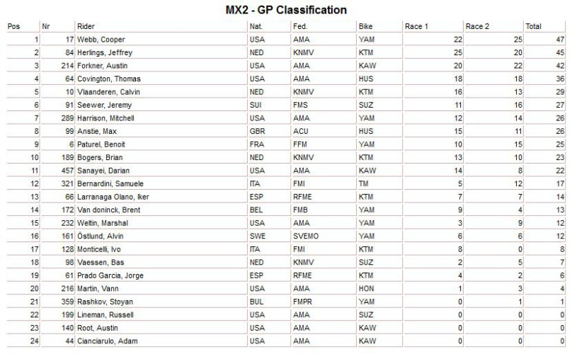 Resultados GP MX2