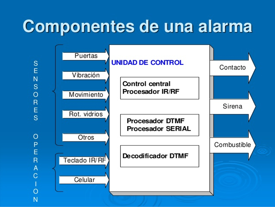 Grafico alarma