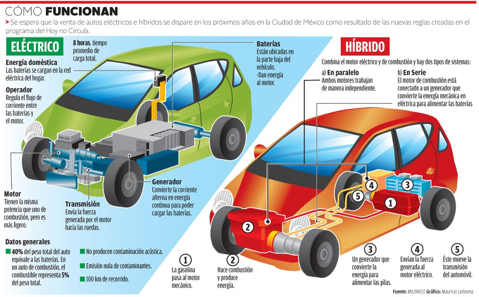 Como funcionan los coches hibridos