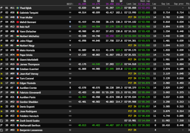 Tabla con el resultado de los Entrenamientos Libres 1