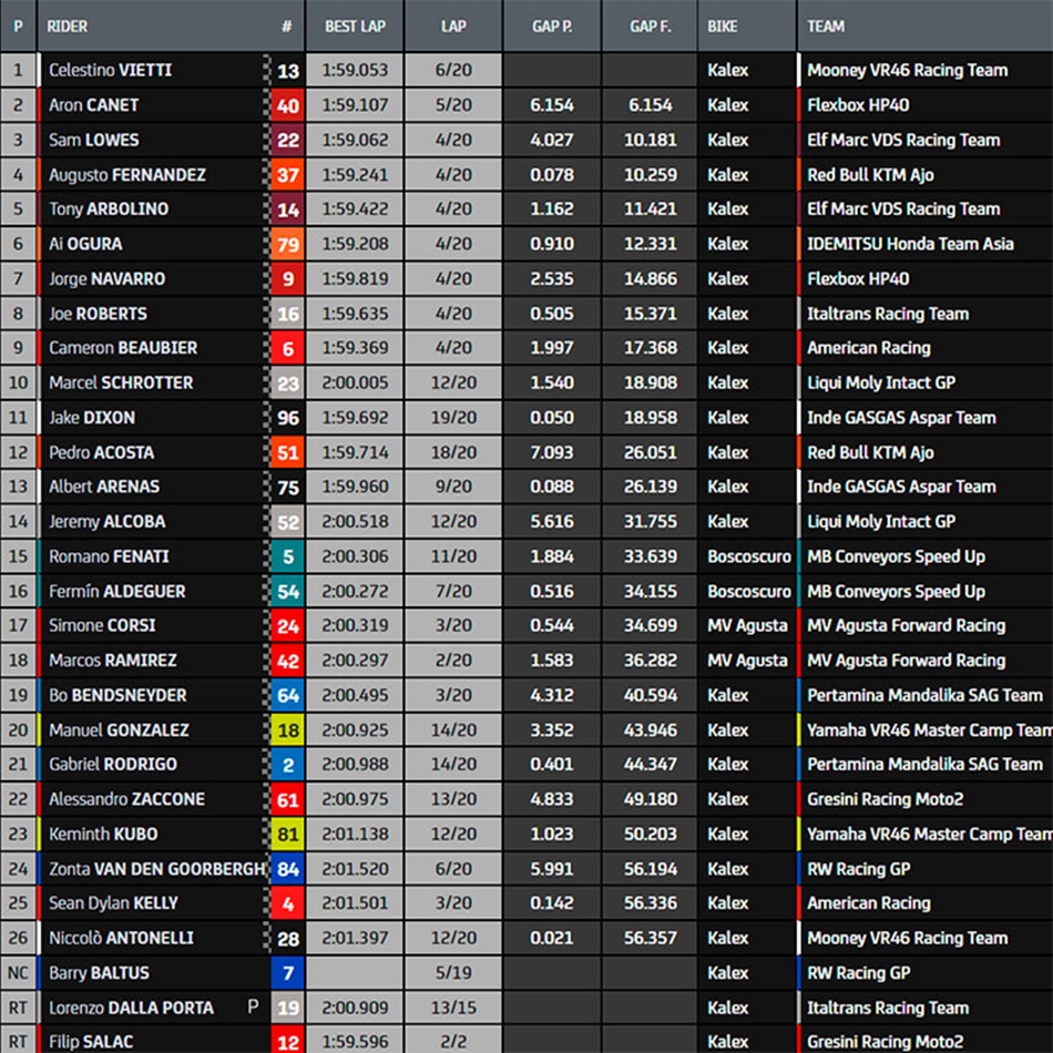 Moto2