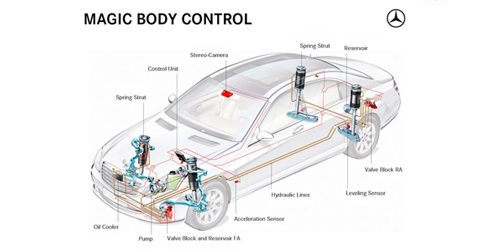 Mercedes Magic Body Control