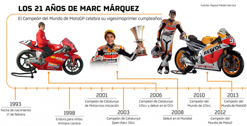 marc marquez cumpleaños